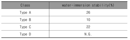 수침 잔류 안정도 시험결과