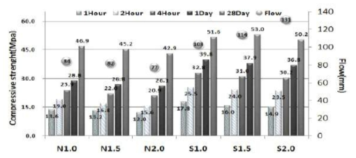 압축강도 및 플로우 측정 결과