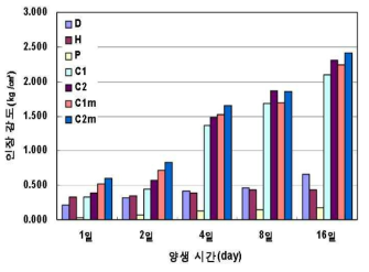 보수재의 양생기간에 따른 인장강도