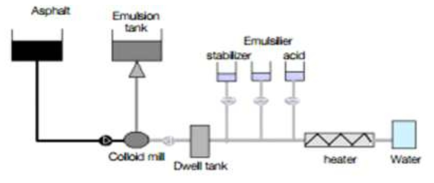 유화아스팔트 제조 시스템