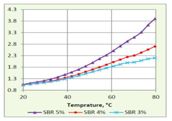 온도에 따른 기본 아스팔트대비 SBR 개질 아스팔트의 G*/sinδ 비율