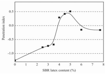 SBR 함량에 따른 PI값
