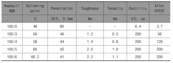 SBR을 첨가한 아스팔트의 물성