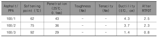 PPA를 첨가한 아스팔트의 물성