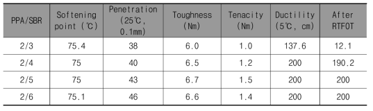 PPA/SBR 함량별 아스팔트 물성