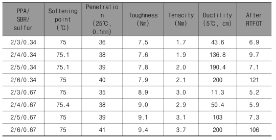 PPA/SBR/sulfur 함량별 아스팔트 물성