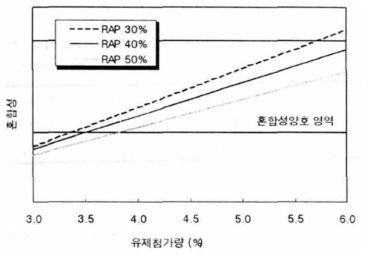 유제첨가량과 혼합성의 관계