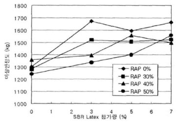 개질재 첨가량과 안정도와의 관계(시험온도 25℃)