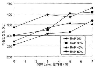 개질재 첨가량과 안정도와의 관계(시험온도 60℃)