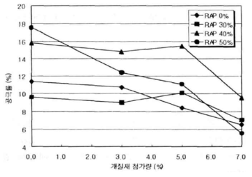 개질재 첨가량과 공극률과의 관계