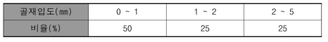 혼합물 A 골재입도분포