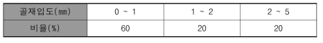 혼합물 B 골재입도분포