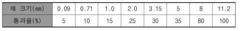 혼합물 A 골재입도분포