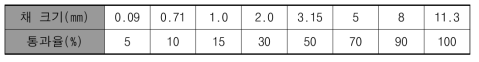 혼합물 A의 골재입도분포