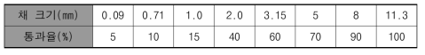 혼합물 B의 골재입도분포