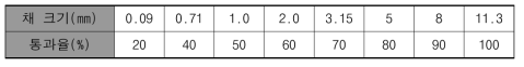 혼합물 A의 골재입도분포