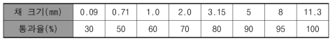 혼합물 B의 골재입도분포