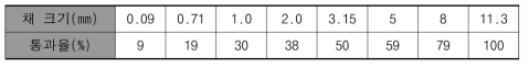 석회석 쇄석골재 입도분포