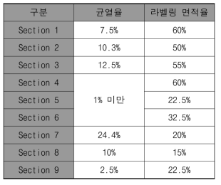 균열율, 라벨링 면적율 결과