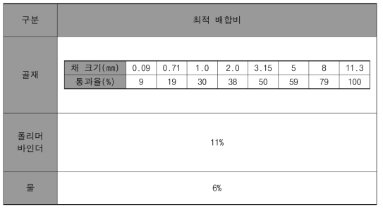 최적 배합비