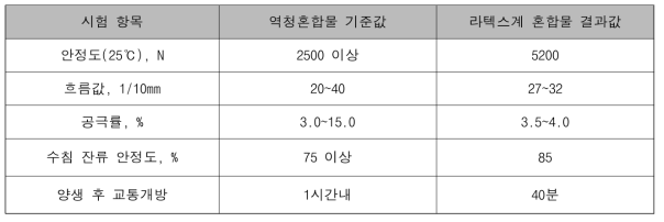 KS F 2369 및 1시간내 교통개방