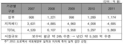 5개년 도로 포장 보수 현황(2007~2011)