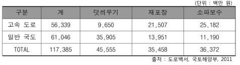 2011년 기준 국토해양부 포장 보수 세부내역