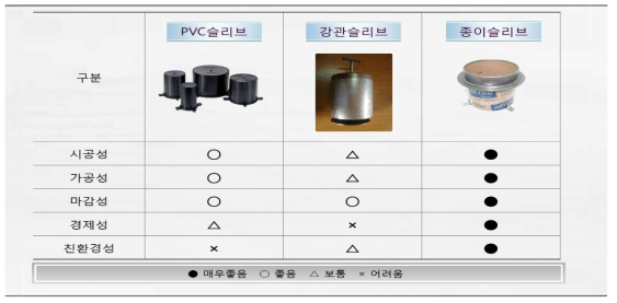 PVC 슬리브, 강관슬리브, 종이슬리브 비교