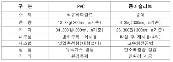 PVC 슬리브 및 종이슬리브 비교