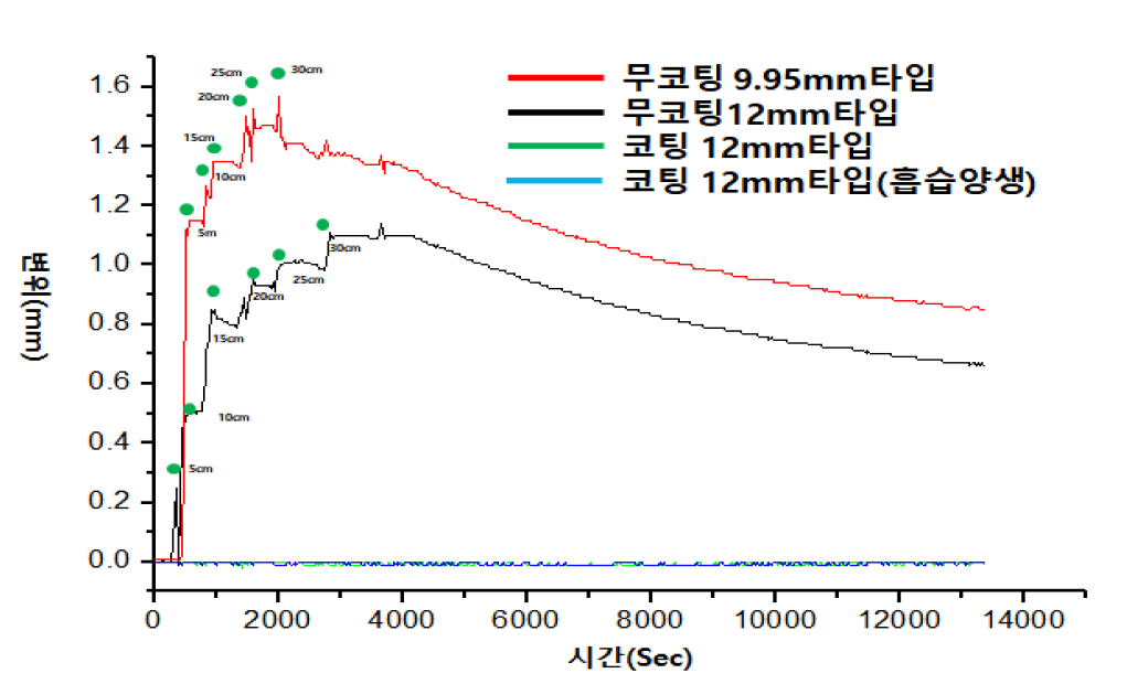 타설 높이에 따른 슬리브의 처짐 변위량 측정