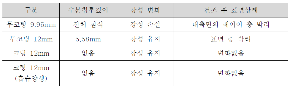 종이슬리브 수분 침투 및 건조 후 외형 변화