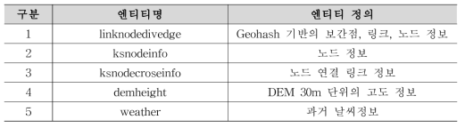 NoSQL 테이블 목록