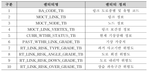 RDBMS 테이블 목록