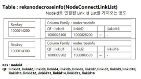 노드 연결 링크 정보 NoSQL Table 구조