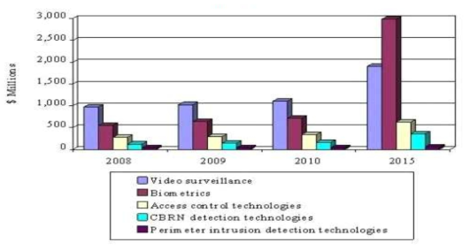 Global Security solution for transportation market, 2007-2014