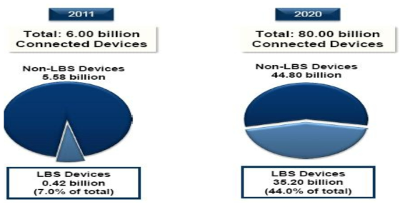 Connectivity and Utban Logistics : Subscriber Forecast of LBS Devices, Global, 2011 and 2020