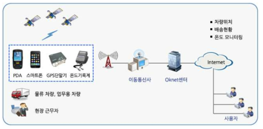 OKnet 차량관제(ASP) 서비스 구조