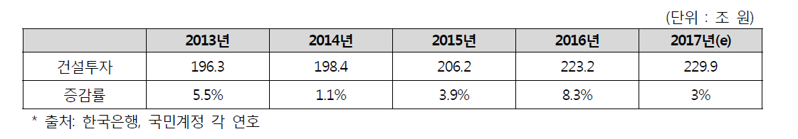 2017년 건설투자