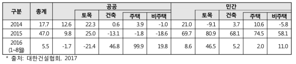 최근 국내 건설수주 추이