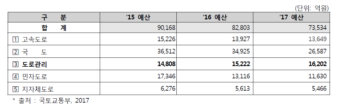 국토교통 주요 분야별 예산