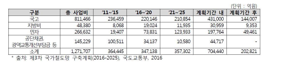 국토교통부 예산