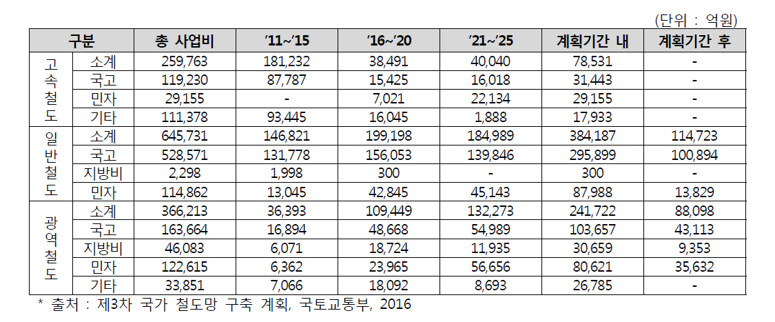 국토교통부 철도부문 예산