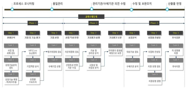 사업 추진절차