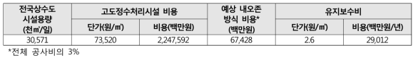 고도정수처리시설의 경제적 파급 효과