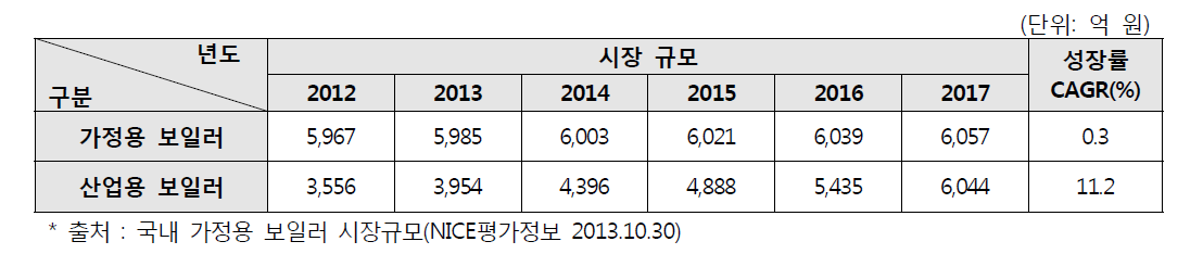 국내 보일러 시장규모(가정용, 산업용)