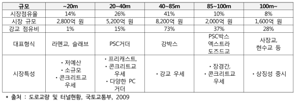 국내 교량 시장규모