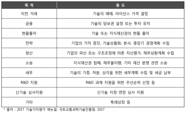 기술가치평가의 목적과 용도