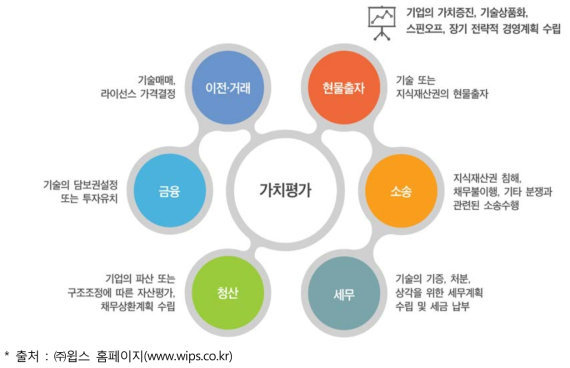 기술가치평가 활용