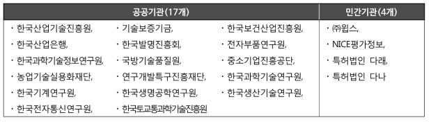 기술가치평가기관 지정 현황