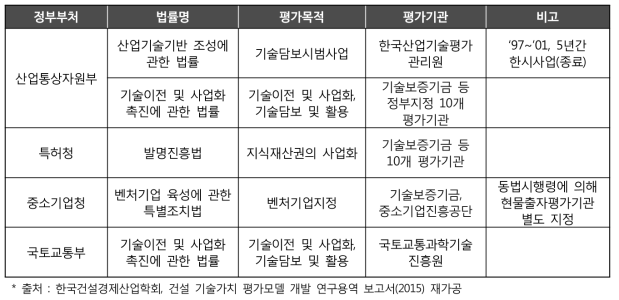 우리나라의 기술평가제도 현황